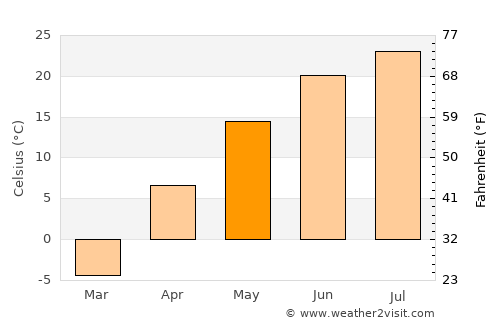 Hulan average temperature in May