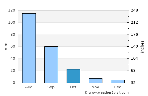 Hulan average rain in October