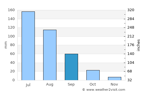 Hulan average rain in September