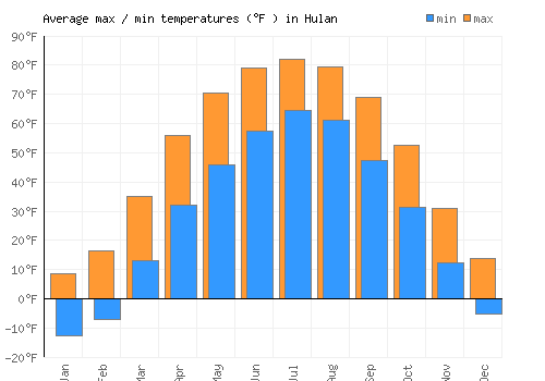 Hulan average minimum / maximum temperatures (Fahrenheit)