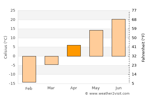 Hulan Ergi average temperature in April