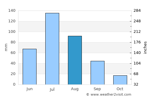 Hulan Ergi average rain in August
