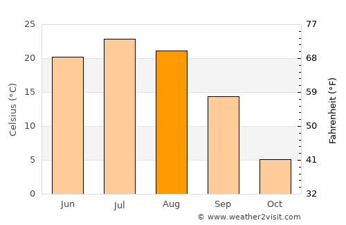 Hulan Ergi average temperature in August