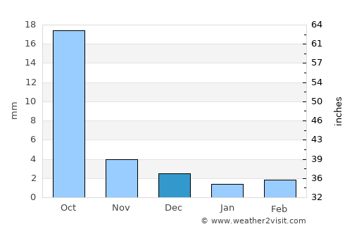 Hulan Ergi average rain in December