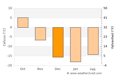 Hulan Ergi average temperature in December