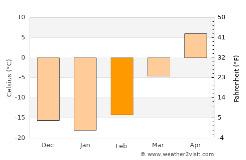 Hulan Ergi average temperature in February