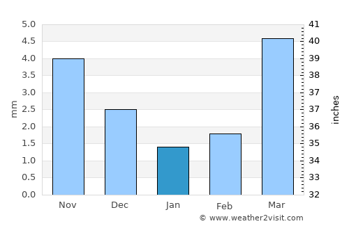 Hulan Ergi average rain in January