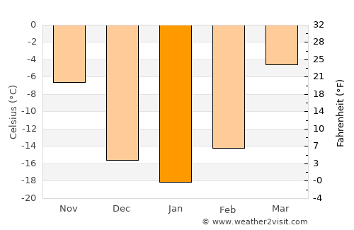 Hulan Ergi average temperature in January