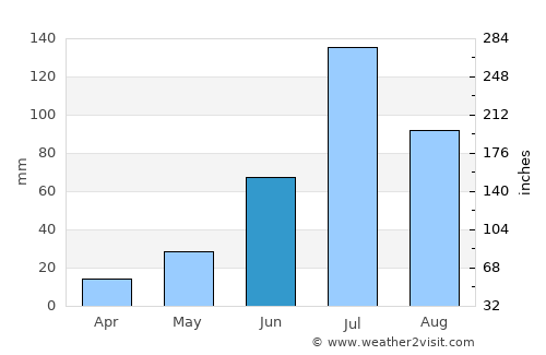 Hulan Ergi average rain in June