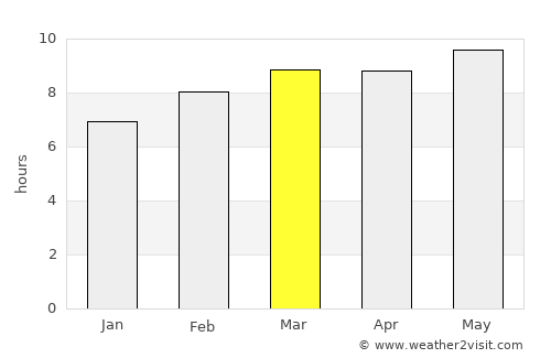 Hulan Ergi average rain in March