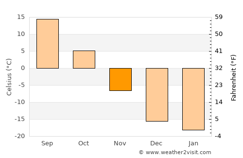 Hulan Ergi average temperature in November