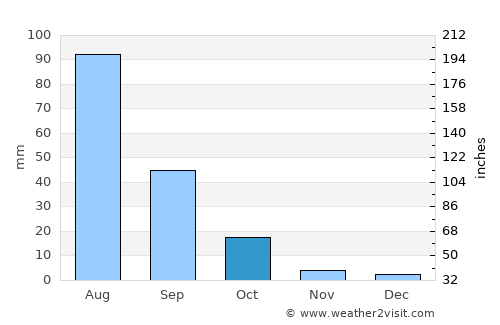 Hulan Ergi average rain in October