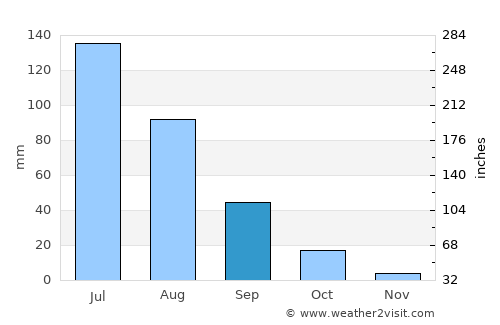 Hulan Ergi average rain in September