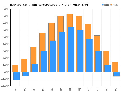 Hulan Ergi average minimum / maximum temperatures (Fahrenheit)