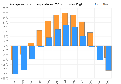 Hulan Ergi average minimum / maximum temperatures (Celsius)