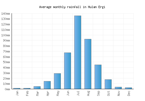 Hulan Ergi monthly rainfall chart (mm)