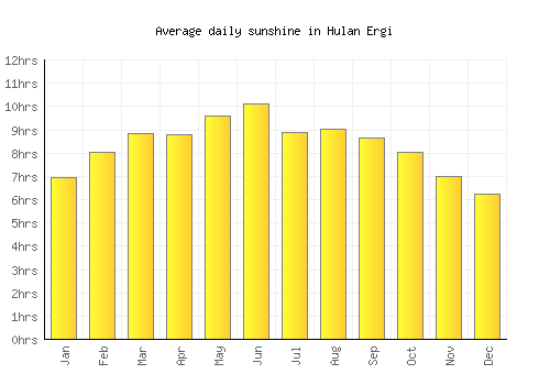 Hulan Ergi average daily sunshine chart