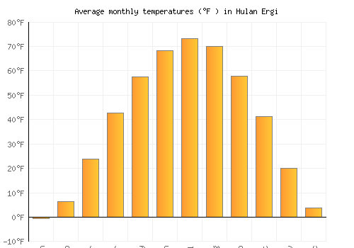 Hulan Ergi average temperature chart (Fahrenheit)