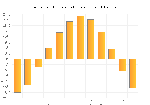 Hulan Ergi average temperature chart (Celsius)