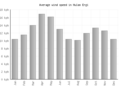 Hulan Ergi average winspeed by month (km/h)