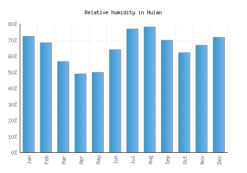 Hulan relative humidity averages