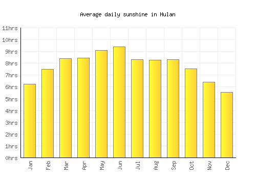 Hulan average daily sunshine chart