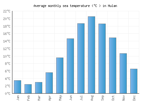 Hulan average sea temperature chart (Celsius)