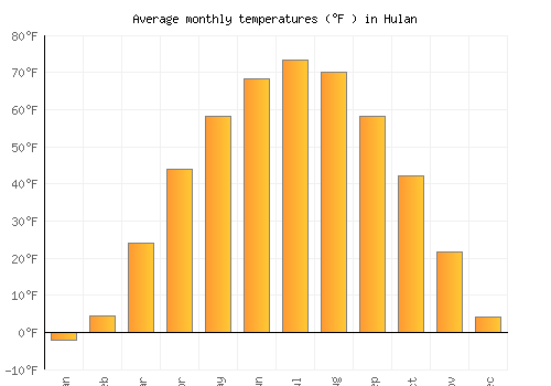 Hulan average temperature chart (Fahrenheit)
