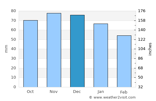 Huldenberg average rain in December