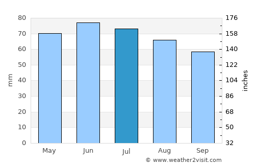 Huldenberg average rain in July