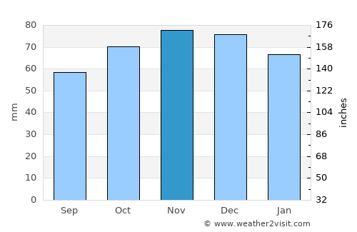Huldenberg average rain in November