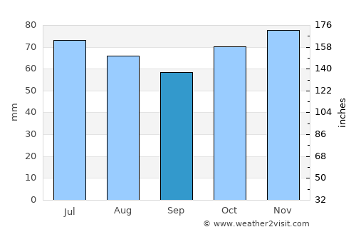 Huldenberg average rain in September
