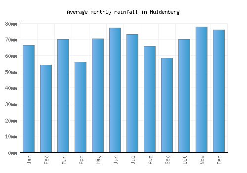 Huldenberg monthly rainfall chart (mm)