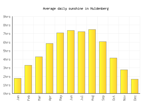 Huldenberg average daily sunshine chart
