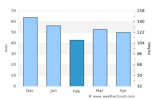 Hull average rain in February