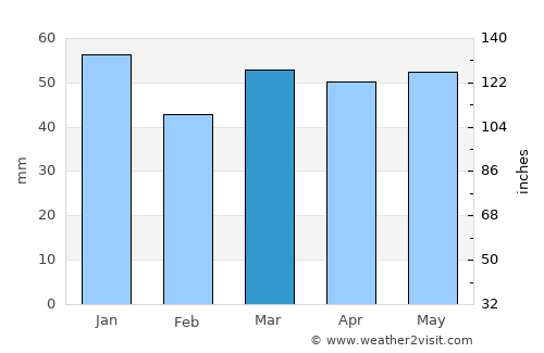 Hull average rain in March