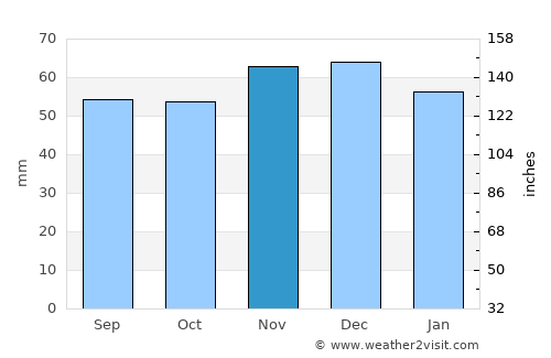 Hull average rain in November
