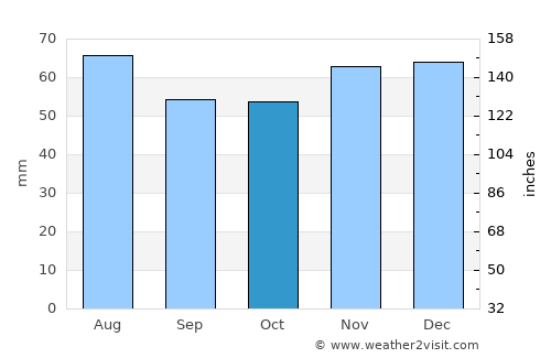 Hull average rain in October
