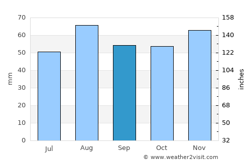 Hull average rain in September