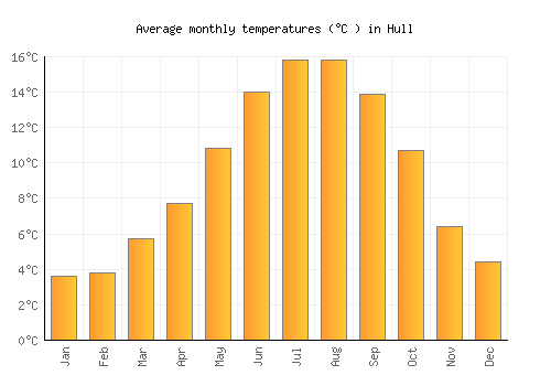 Hull average temperature chart (Celsius)