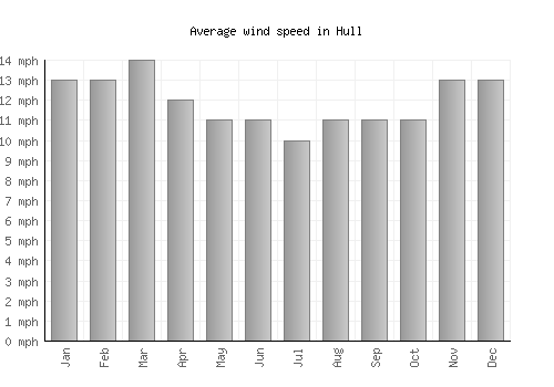 Hull average winspeed by month (mph)