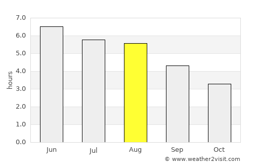 Hulme average rain in August