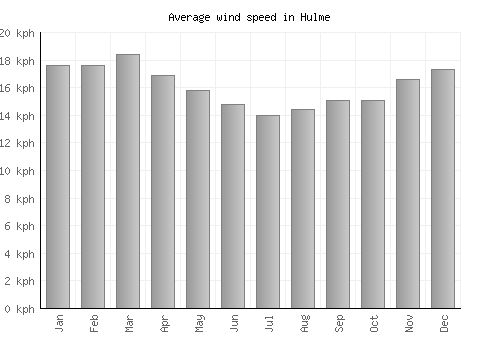 Hulme average winspeed by month (km/h)