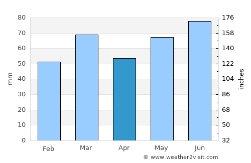 Hulshout average rain in April