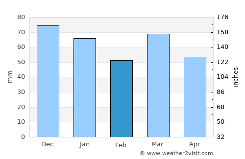 Hulshout average rain in February
