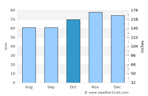 Hulshout average rain in October