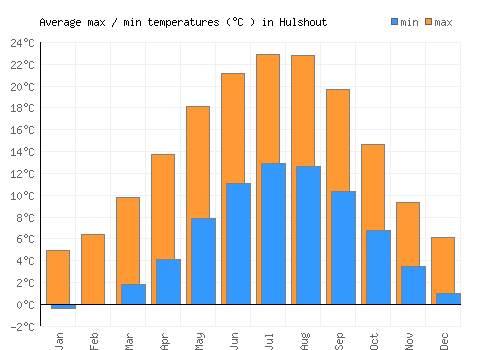 Hulshout average minimum / maximum temperatures (Celsius)