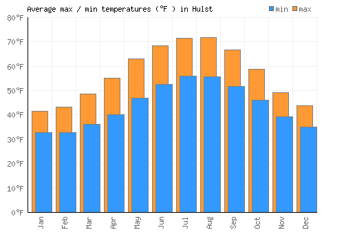 Hulst average minimum / maximum temperatures (Fahrenheit)