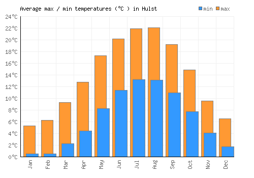 Hulst average minimum / maximum temperatures (Celsius)