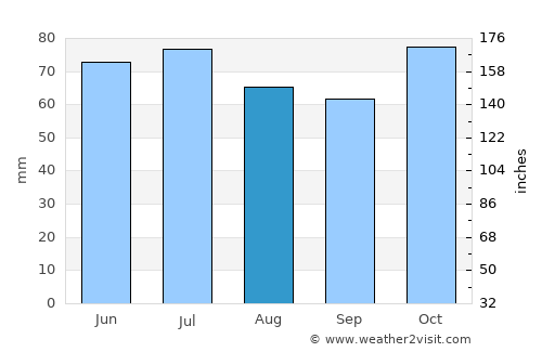 Hulst average rain in August